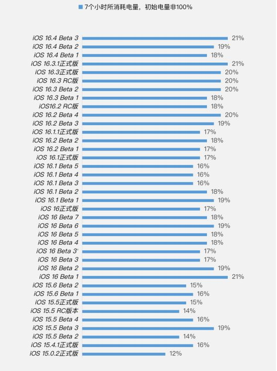 安居苹果手机维修分享iOS 16.4 Beta 3续航跑分等测试结果汇总 