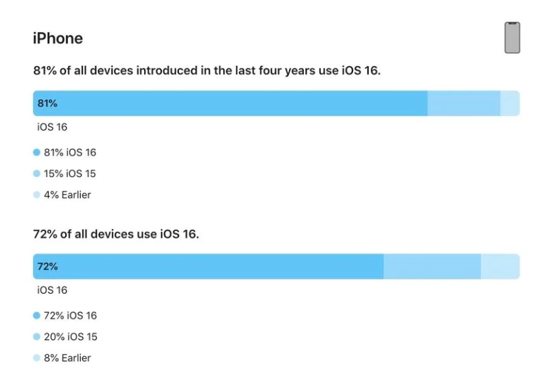 安居苹果手机维修分享iOS 16 / iPadOS 16 安装率 