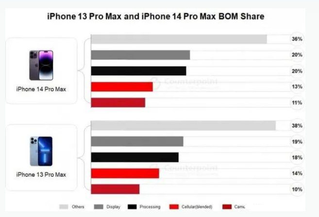 安居苹果手机维修分享iPhone 14 Pro的成本和利润 