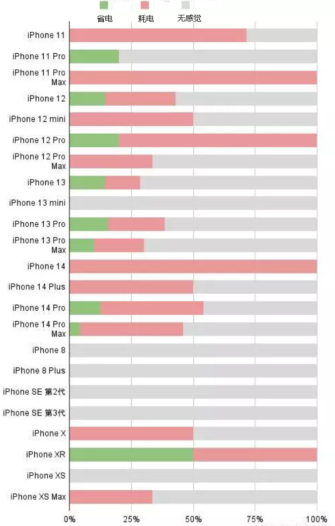 安居苹果手机维修分享iOS16.2太耗电怎么办？iOS16.2续航不好可以降级吗？ 