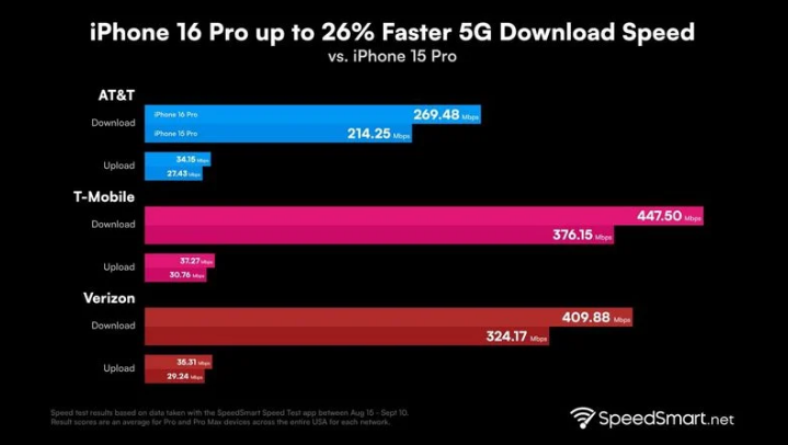 安居苹果手机维修分享iPhone 16 Pro 系列的 5G 速度 